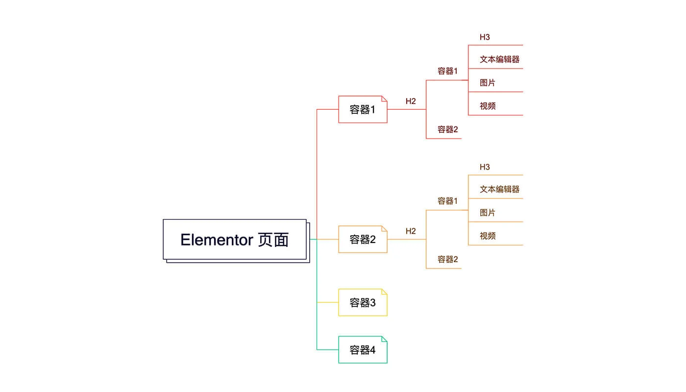 Elementor 插件教程十六
