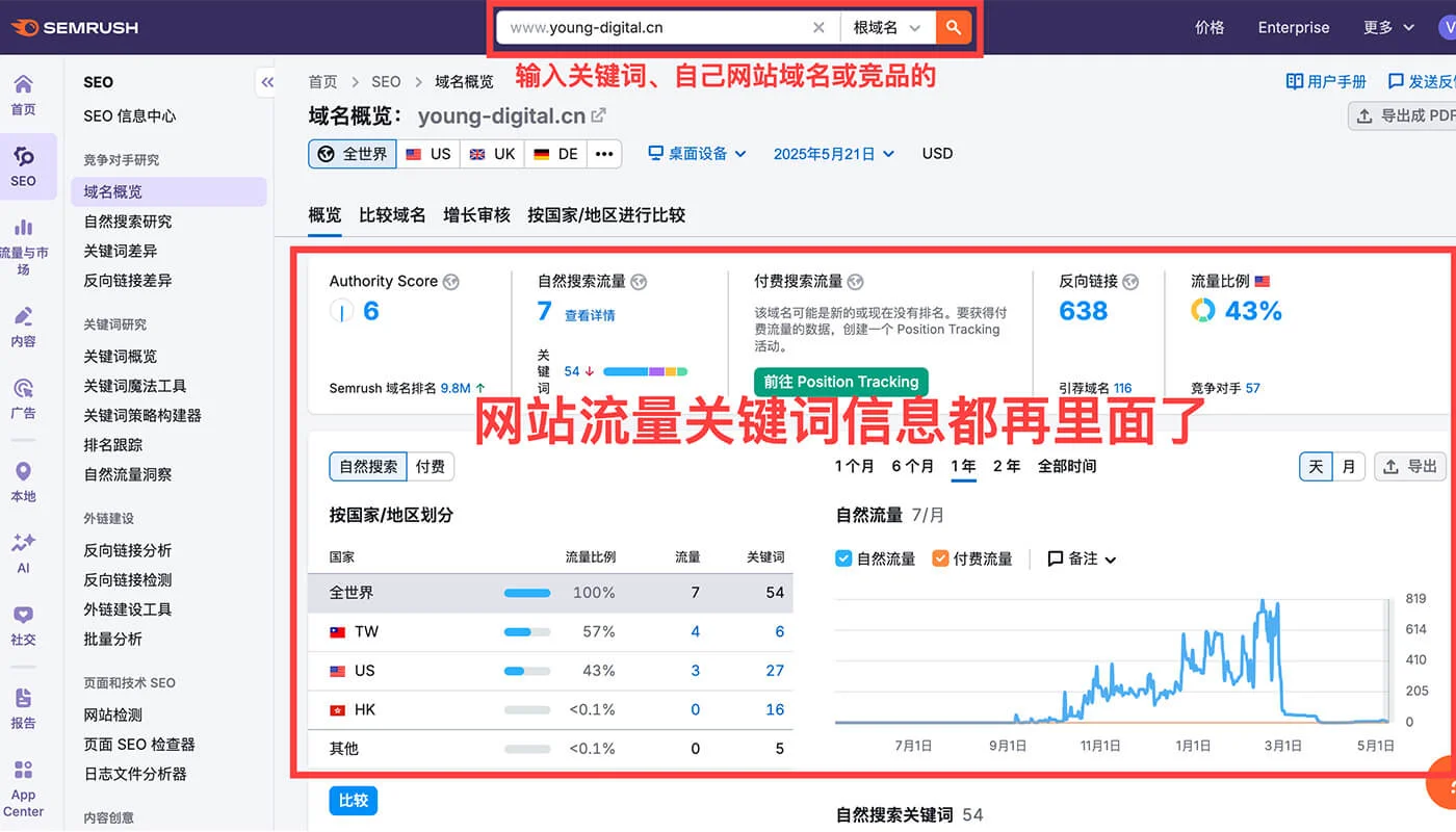 SEMRush 关键词功能页面