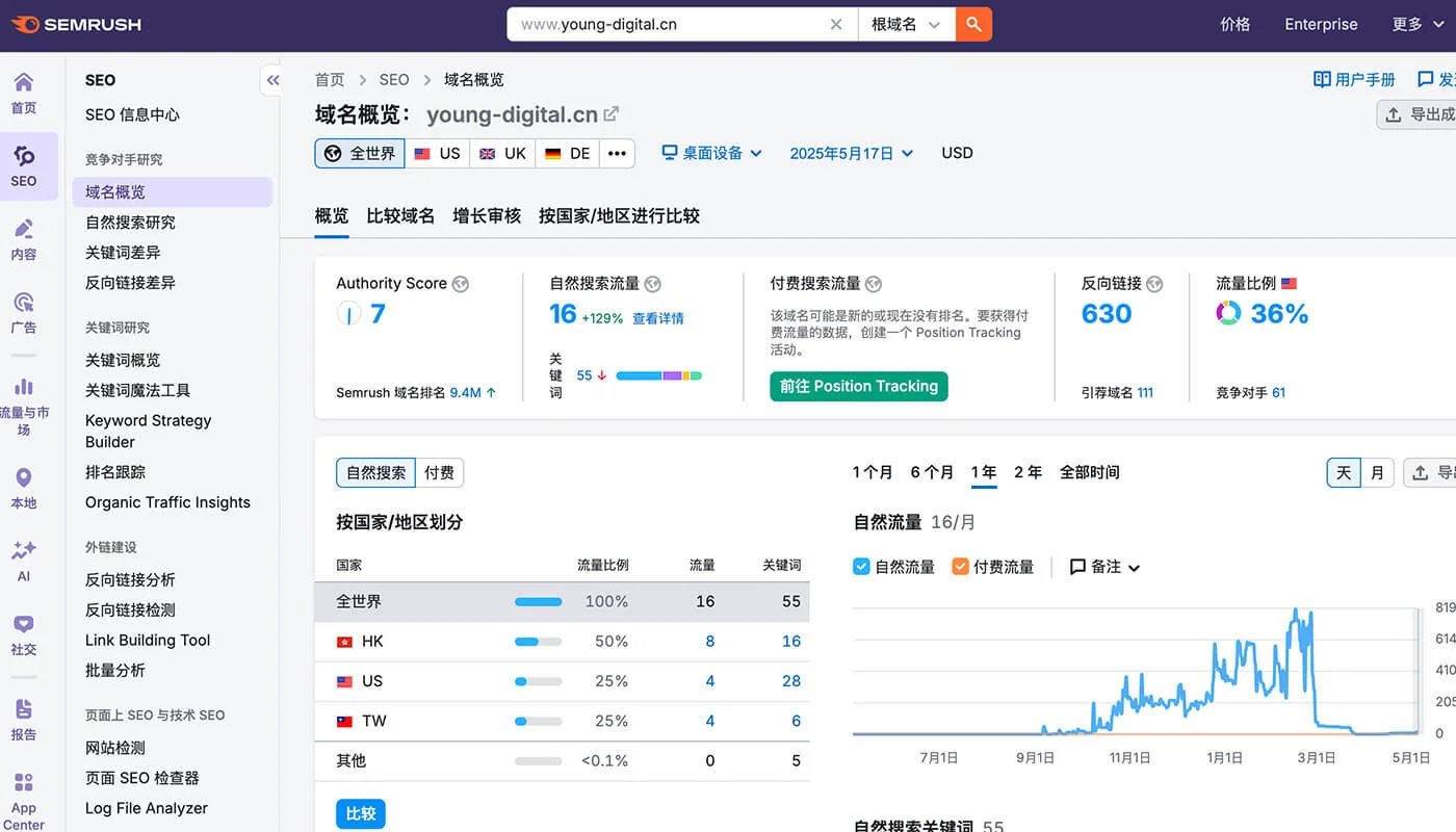 SEMRush 功能展示
