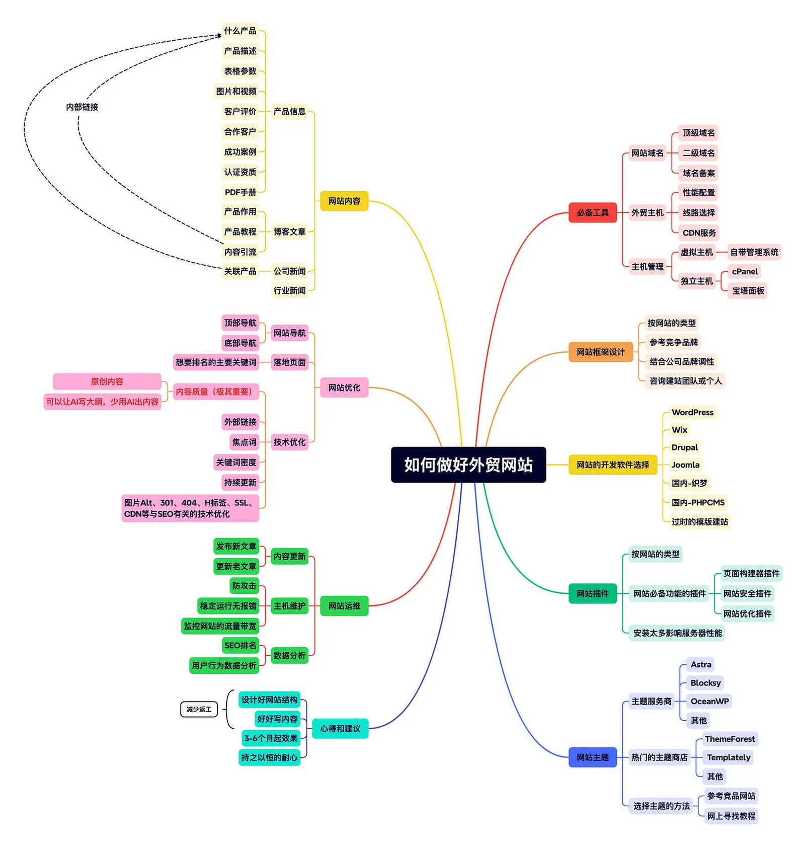 外贸网站建设思维导图